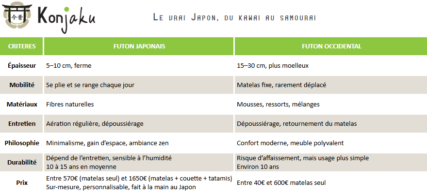 Tableau comparatif entre le futon japonais et le futon occidental