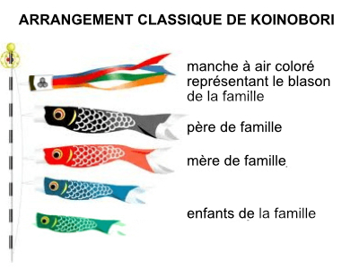 15 porte-bonheurs japonais pour attirer la chance - Illustration représentant l’installation typique des koinobori pendant la journée des enfants