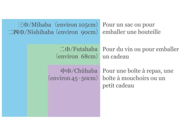 Les différentes tailles de furoshiki illustrées : les petits de 45 à 50cm, les moyens de 68cm et les grands de 90 à 105 cm environ. Crédits : Musubi Furoshiki Kyoto