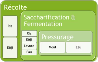 La fabrication du saké : un processus entre art culinaire et artisanat 